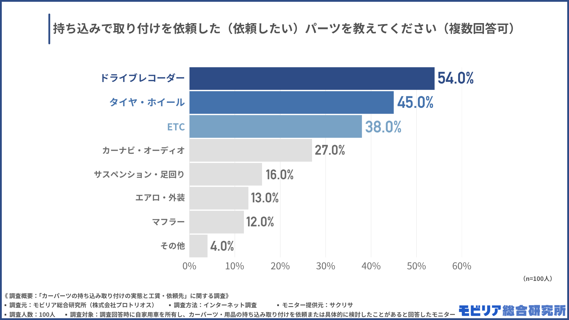 持ち込みで取り付けを依頼した(依頼したい)パーツを教えてください(複数回答可)