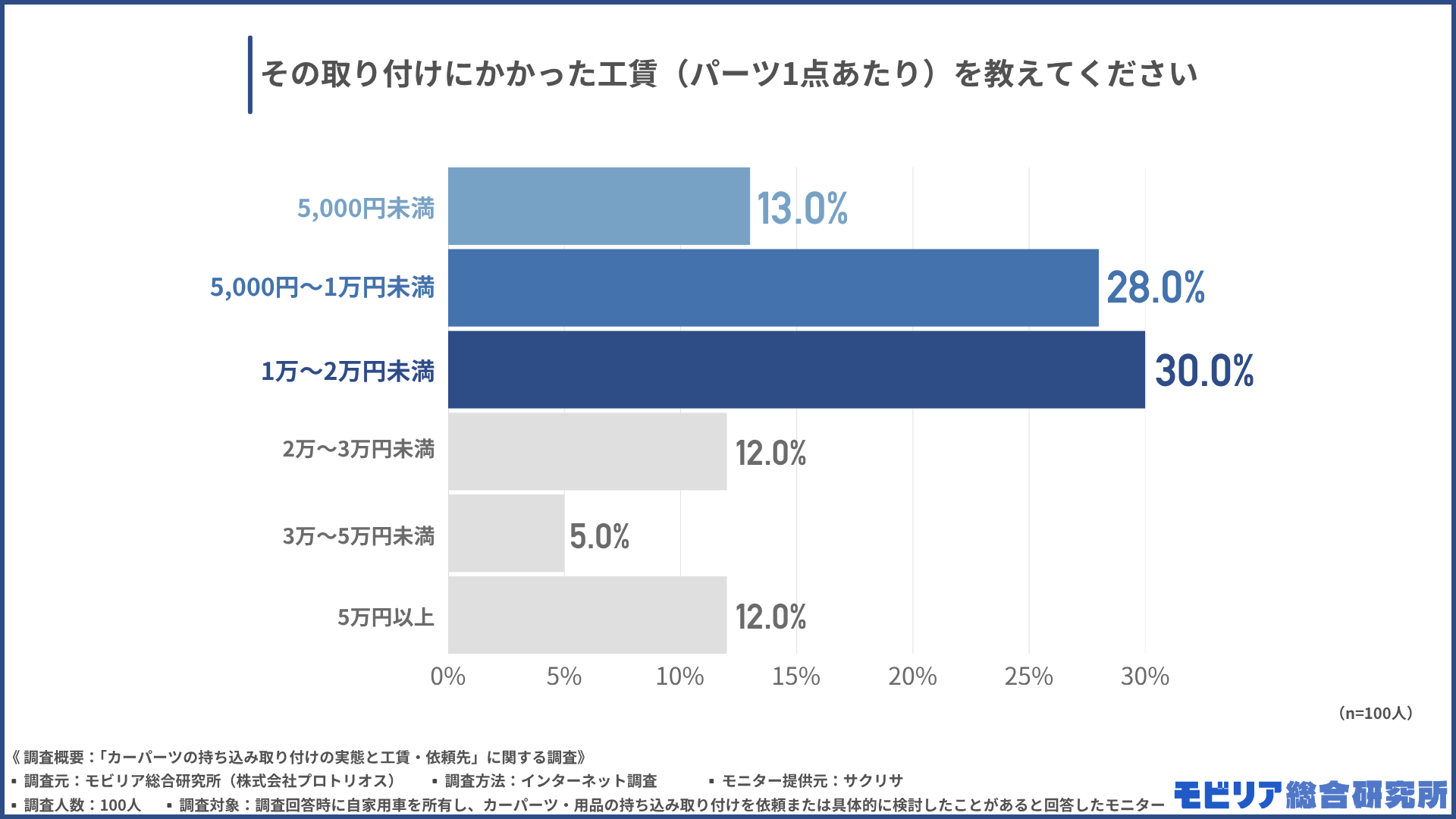 その取り付けにかかった工賃(パーツ1点あたり)を教えてください