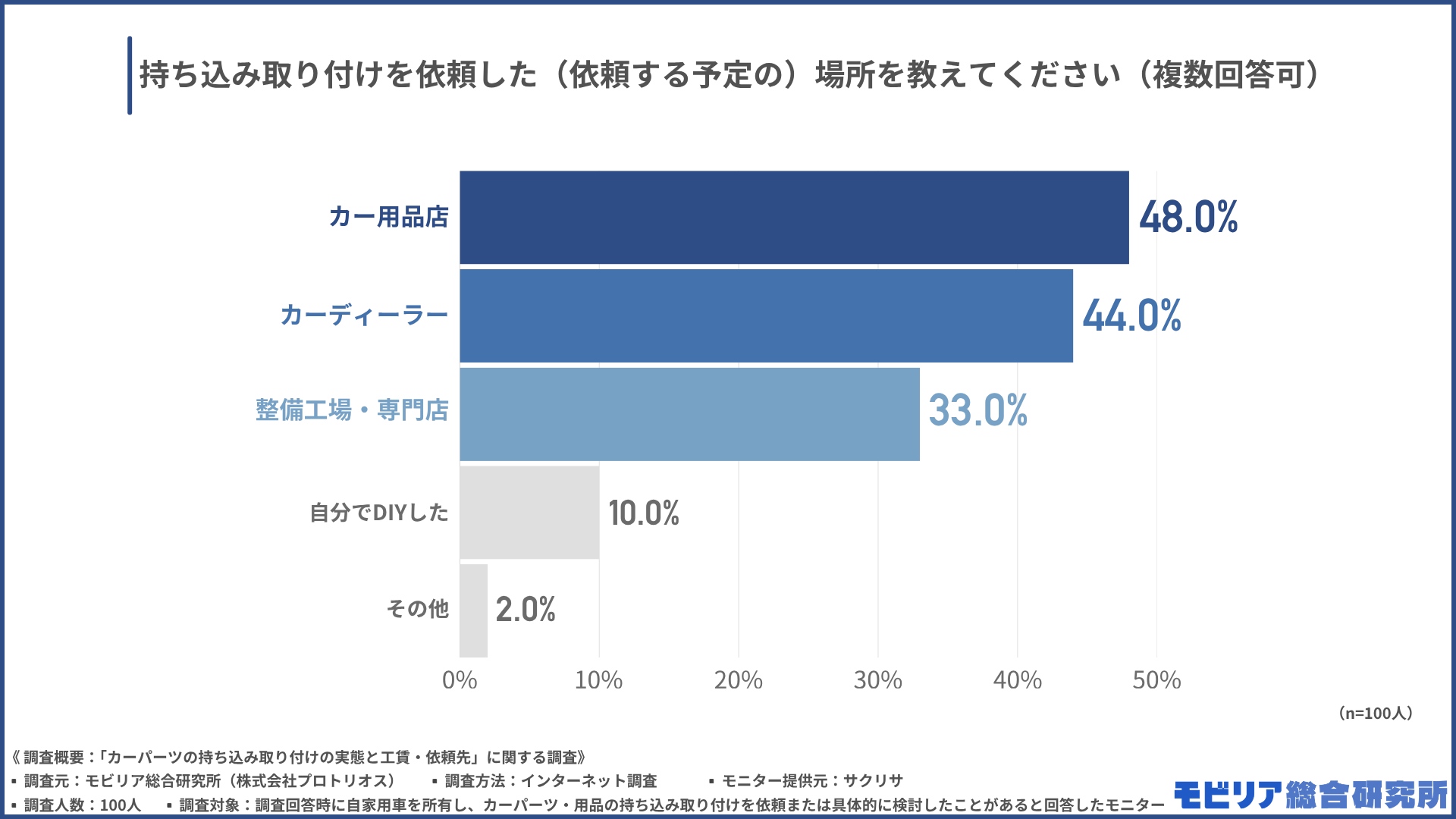 持ち込み取り付けを依頼した(依頼する予定の)場所を教えてください(複数回答可)
