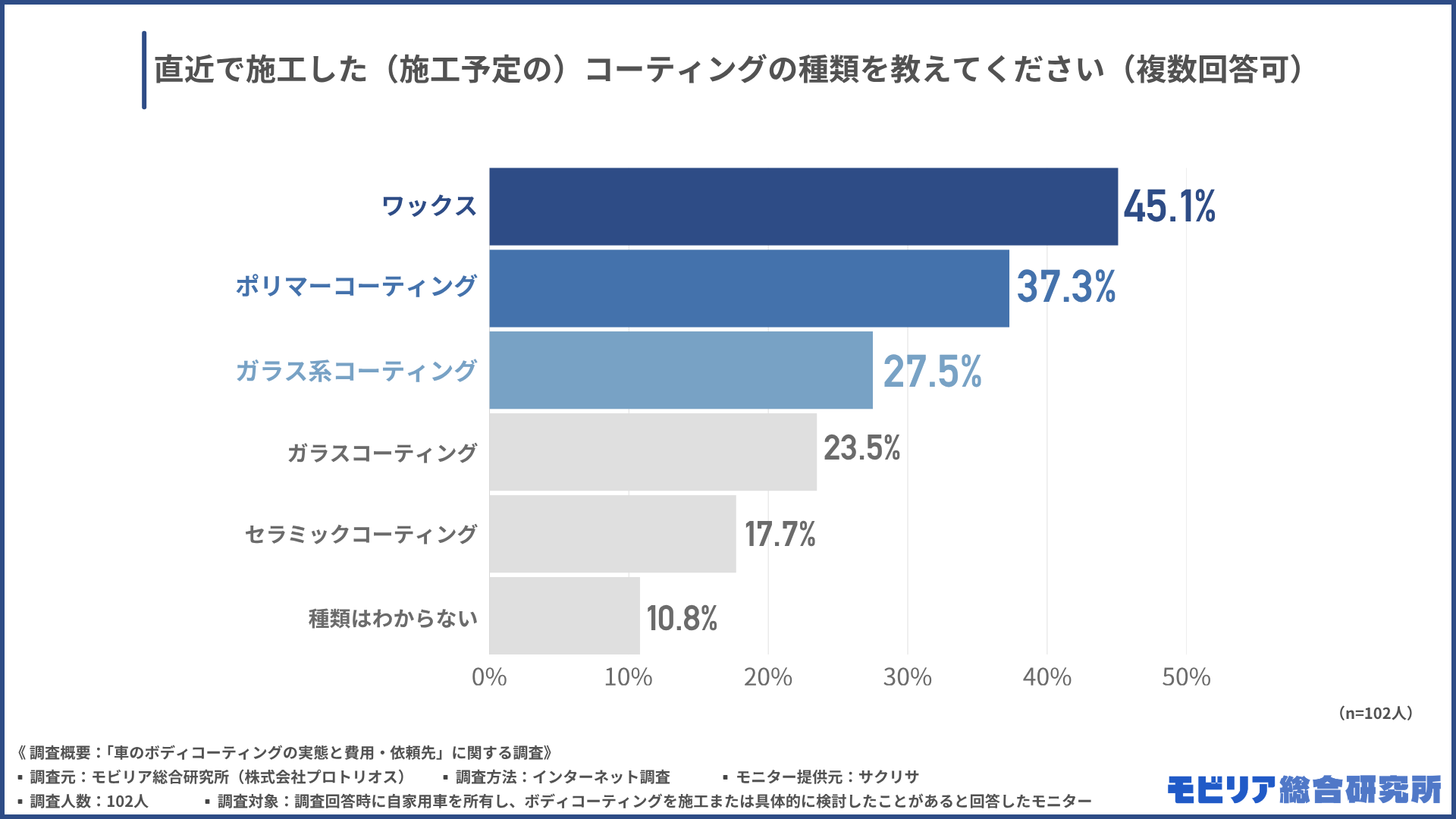 直近で施工した(施工予定の)コーティングの種類を教えてください(複数回答可)