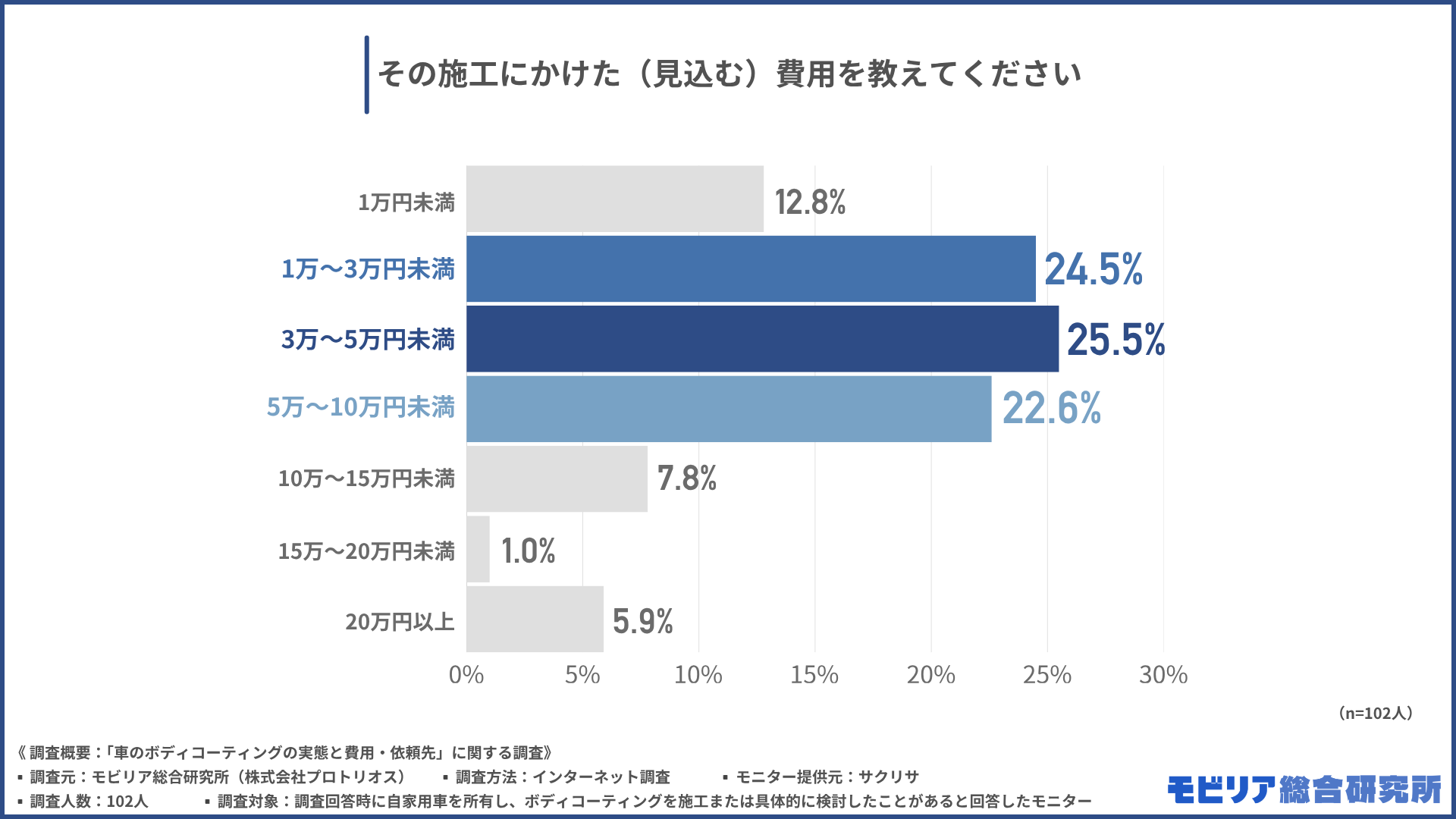 その施工にかけた(見込む)費用を教えてください