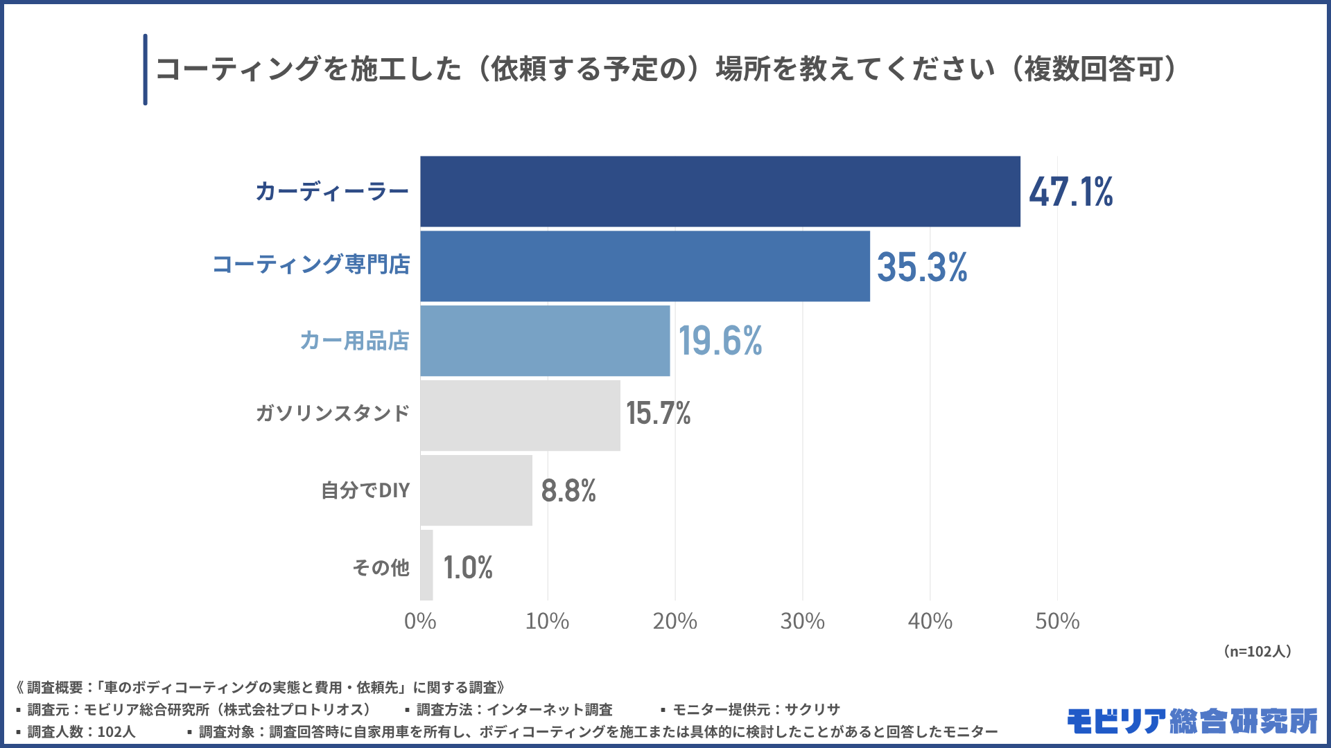 コーティングを施工した(依頼する予定の)場所を教えてください(複数回答可)