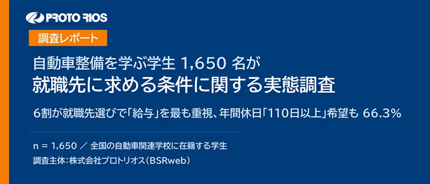 【TOP】【情報】【調査】自動車整備を学ぶ学生1,650名の6割が就職先選びで「給与」を最も重視、年間休日「110日以上」希望も66.3%