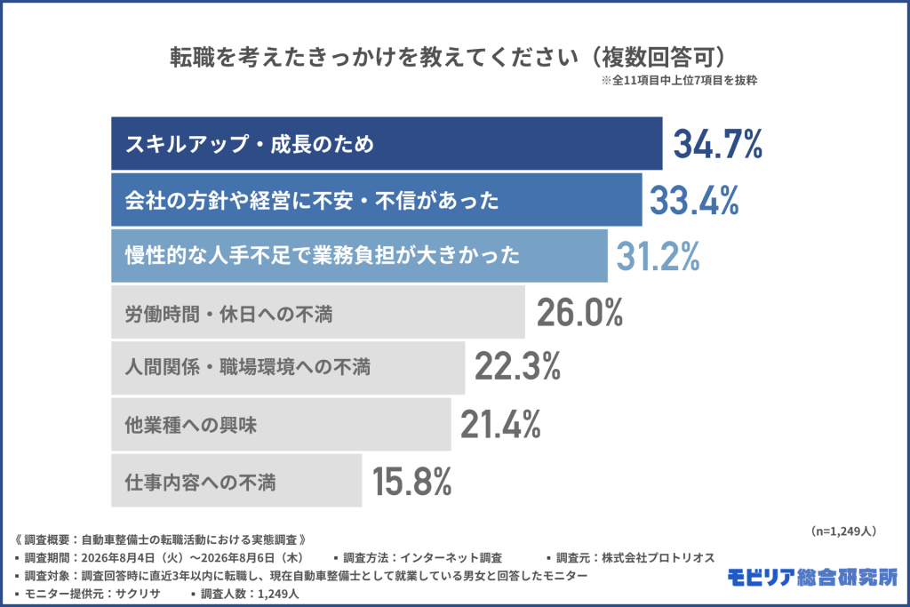 転職を考えたきっかけを教えてください(複数回答可) ※全11項目中上位7項目を抜粋