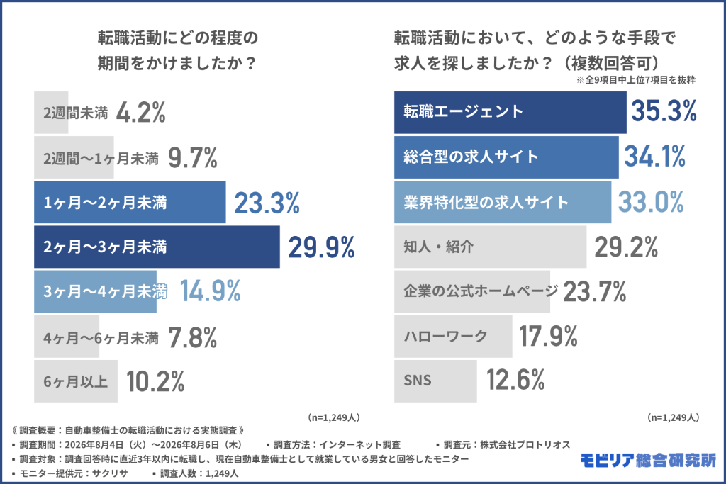 転職活動にどの程度の期間をかけましたか? 転職活動において、どのような手段で求人を探しましたか?(複数回答可) ※全9項目中上位7項目を抜粋