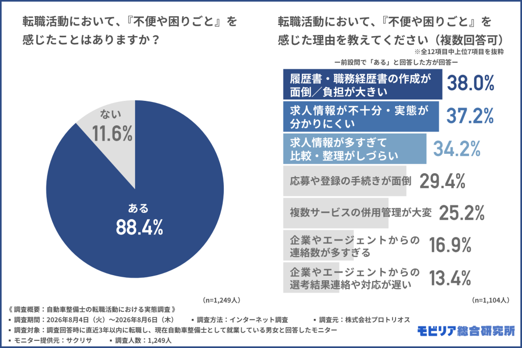 転職活動において、『不便や困りごと』を感じたことはありますか? 転職活動において、『不便や困りごと』を感じた理由を教えてください(複数回答可) ※全12項目中上位7項目を抜粋