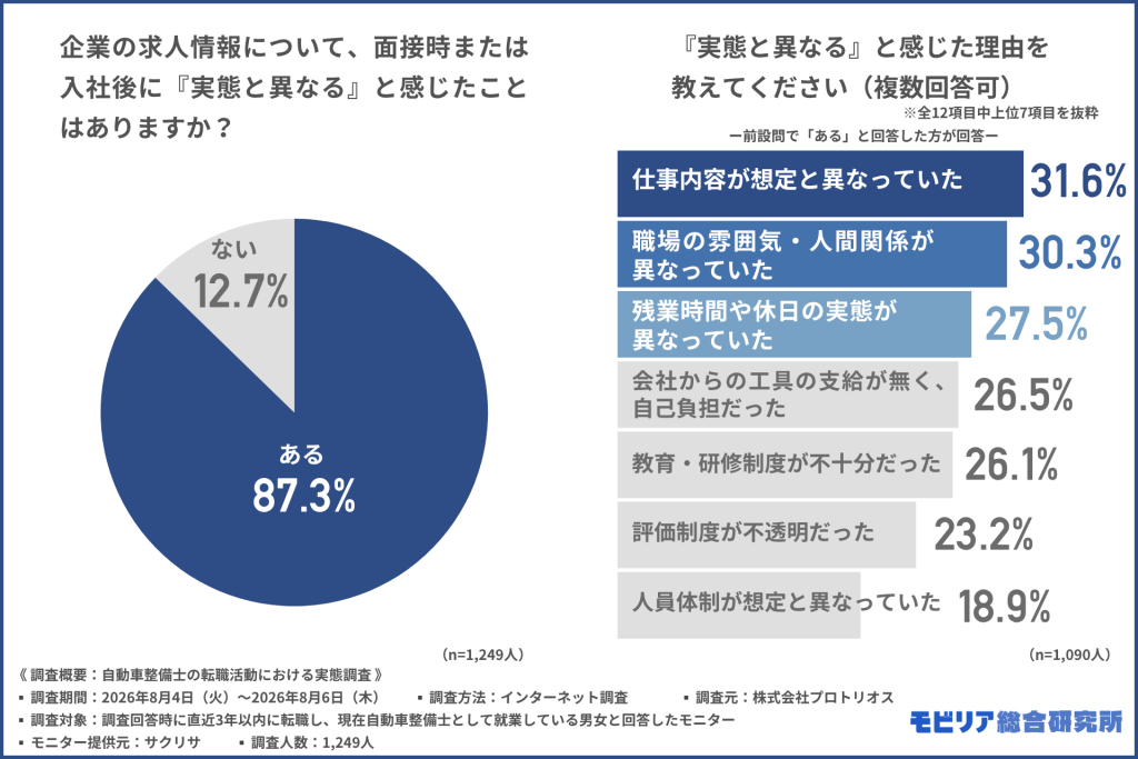企業の求人情報について、面接時または入社後に『実態と異なる』と感じたことはありますか? 『実態と異なる』と感じた理由を教えてください(複数回答可) ※全12項目中上位7項目を抜粋