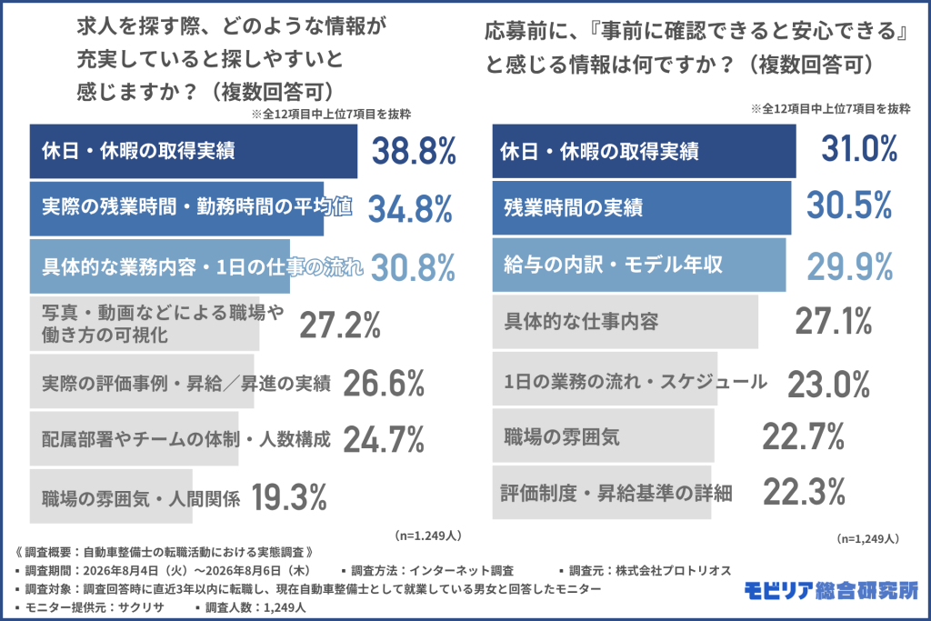 求人を探す際、どのような情報が充実していると探しやすいと感じますか?(複数回答可) ※全12項目中上位7項目を抜粋 応募前に、『事前に確認できると安心できる』と感じる情報は何ですか?(複数回答可) ※全12項目中上位7項目を抜粋