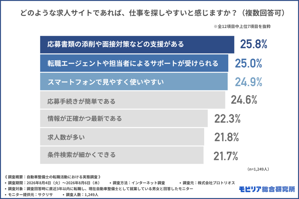 どのような求人サイトであれば、仕事を探しやすいと感じますか?(複数回答可)※全12項目中上位7項目を抜粋