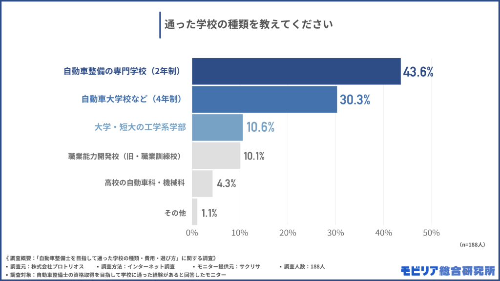 通った学校の種類を教えてください