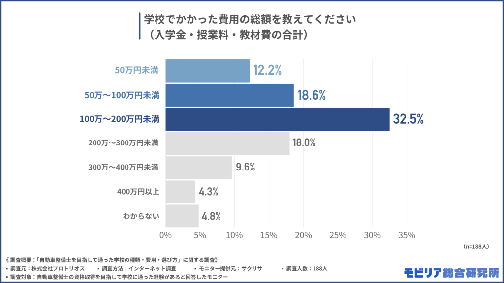 学校でかかった費用の総額を教えてください（入学金・授業料・教材費の合計）