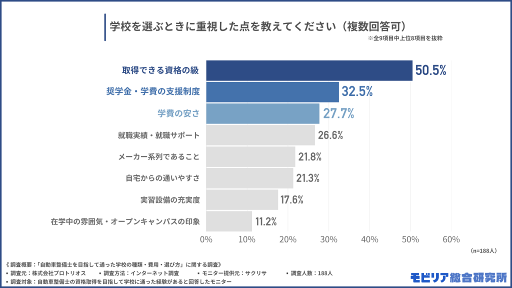 学校を選ぶときに重視した点を教えてください（複数回答可）