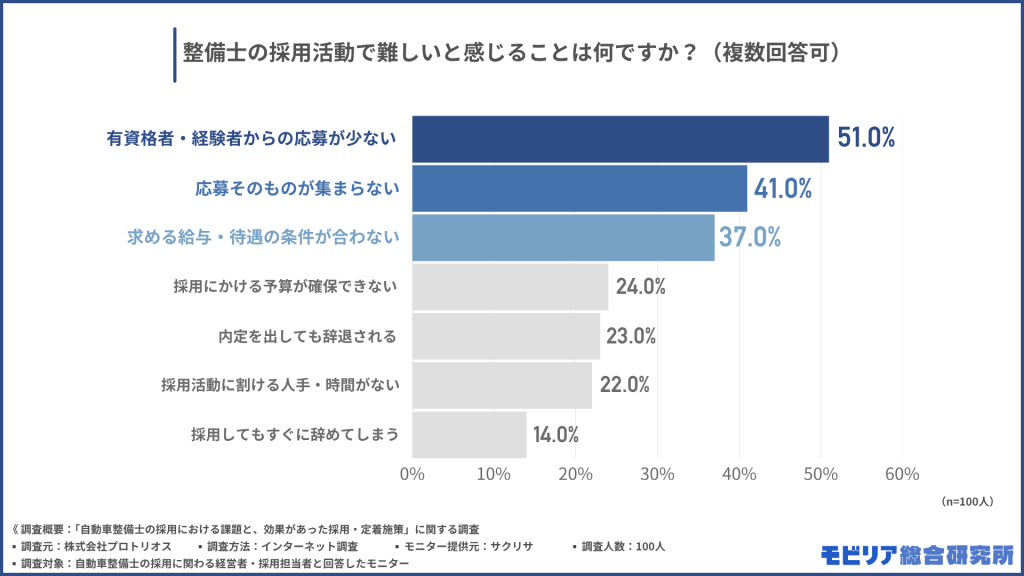 整備士の採用活動で難しいと感じることは何ですか?(複数回答可)