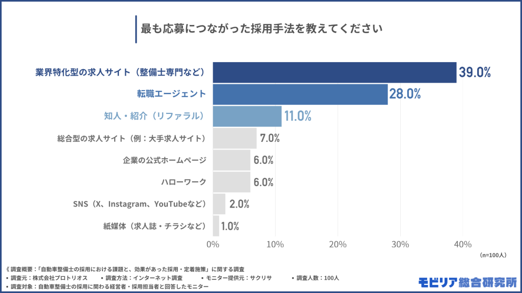 最も応募につながった採用手法を教えてください