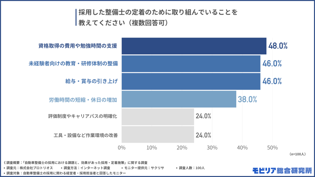 採用した整備士の定着のために取り組んでいることを教えてください(複数回答可)