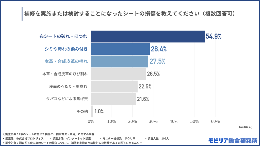 補修を実施または検討することになったシートの損傷を教えてください(複数回答化)