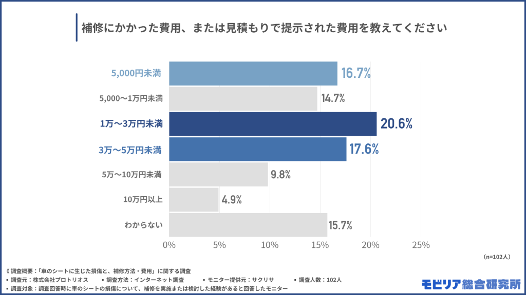補修にかかった費用、または見積りで提示された費用を教えてください