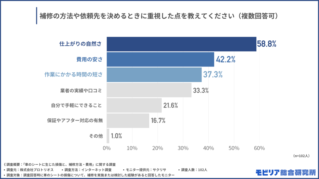 補修の方法や依頼先を決めるときに重視した点を教えてください(複数回答可)