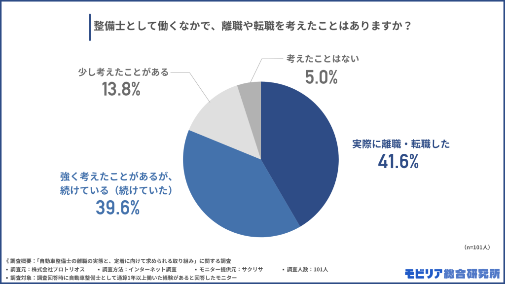 整備士として働くなかで、離職や転職を考えたことはありますか?