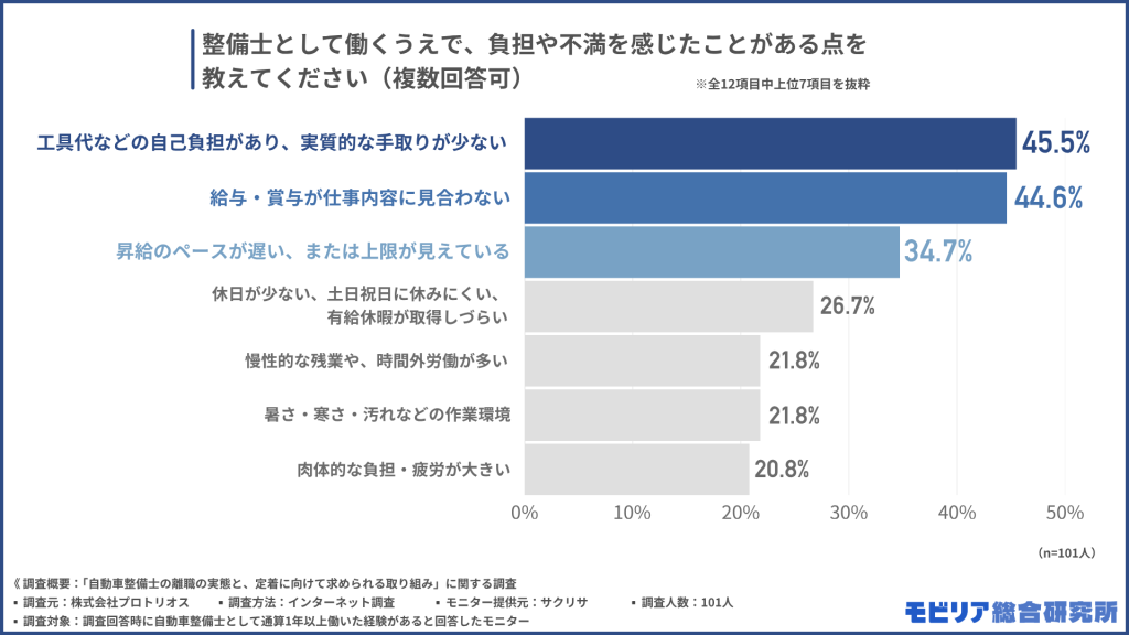 整備士として働くうえで、負担や不満を感じたことがある点を教えてください(複数回答可) ※全12項目中上位7項目を抜粋