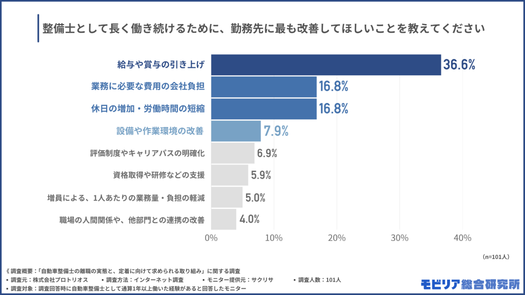 整備士として長く働き続けるために、勤務先に最も改善してほしいことを教えてください