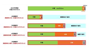 原油の調達の動向