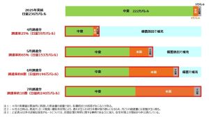 原油の調達状況
