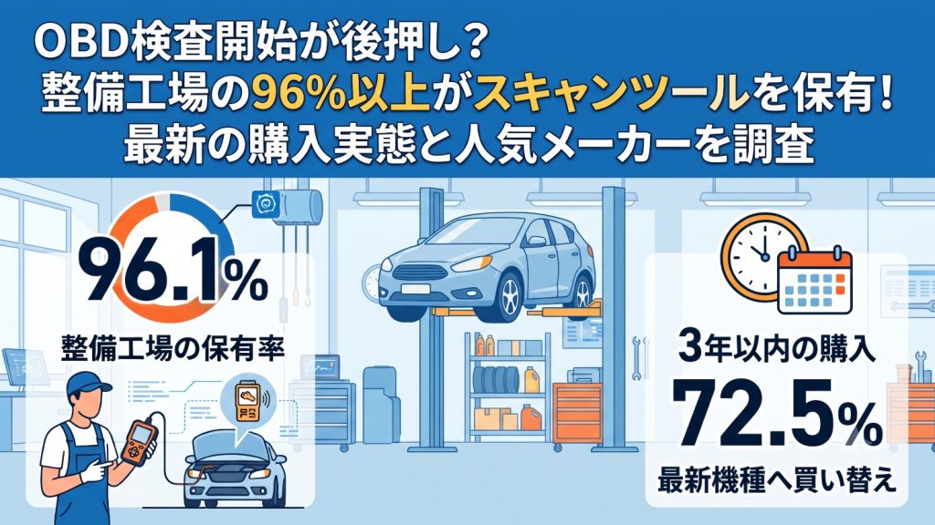 OBD検査開始が後押し?　整備工場の96%以上がスキャンツールを保有!　最新の購入実態と人気メーカーを調査