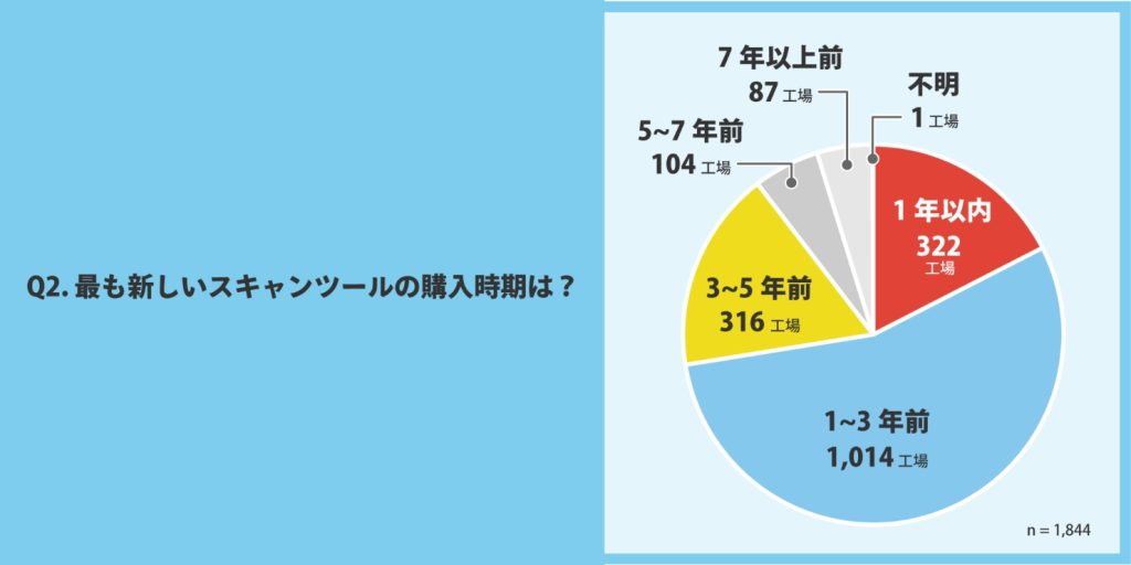 最も新しいスキャンツールの購入時期