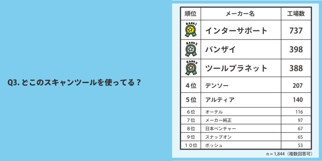 使用するスキャンツールメーカー