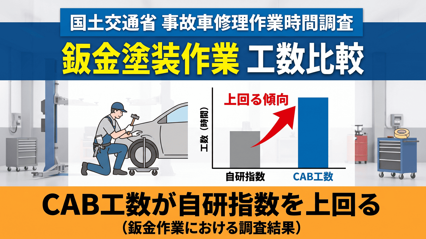 国土交通省が事故車修理の標準作業時間を調査～鈑金作業でCAB工数が自