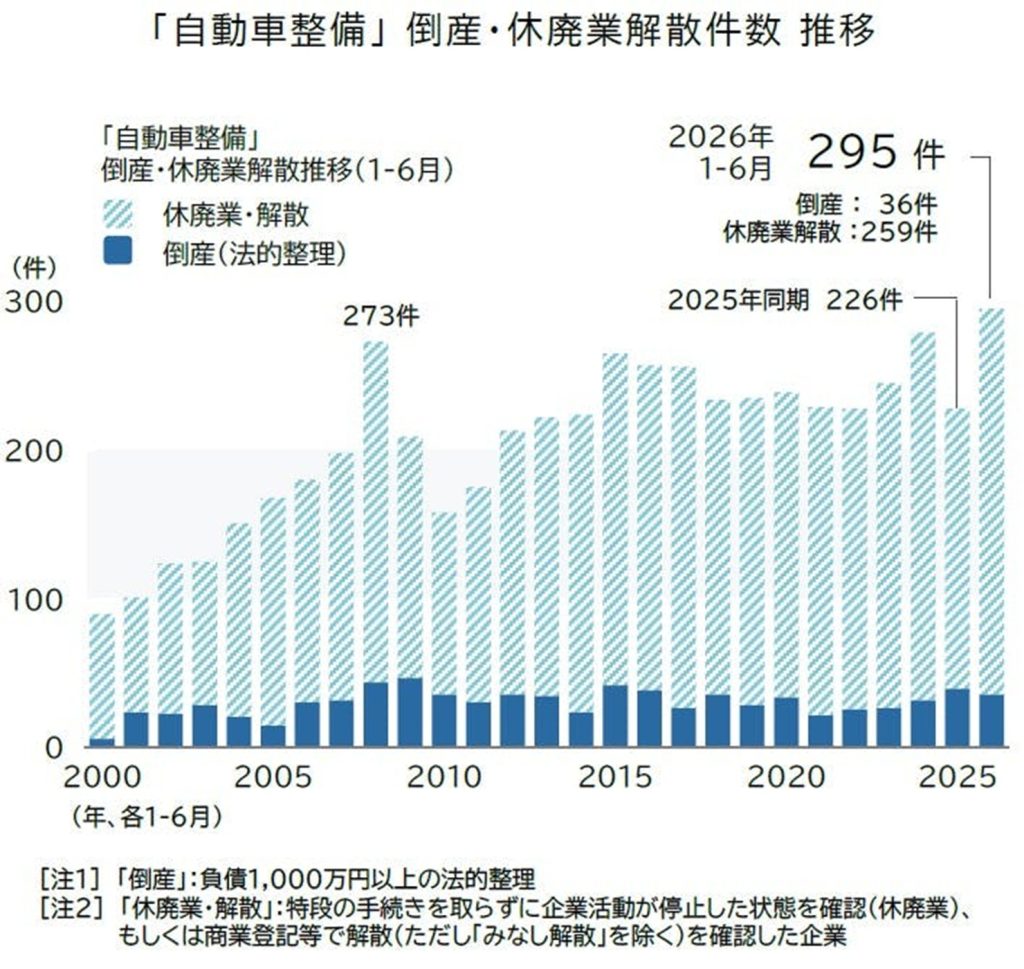自動車整備」の倒産・休廃業件数