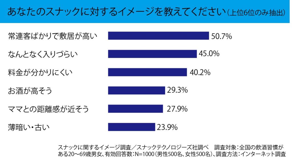 スナックに関するイメージ調査