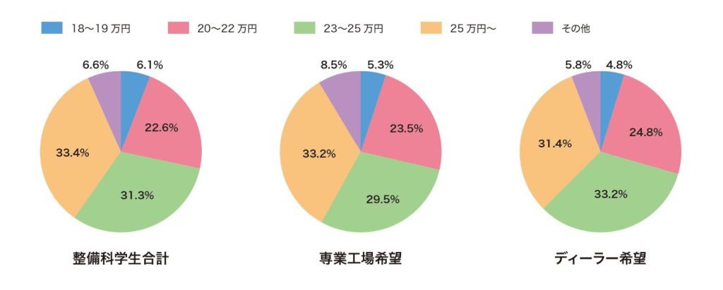 イマドキの整備学生のリアル 整備科学生のリアルを一斉調査 MSR2026年10月号特集②