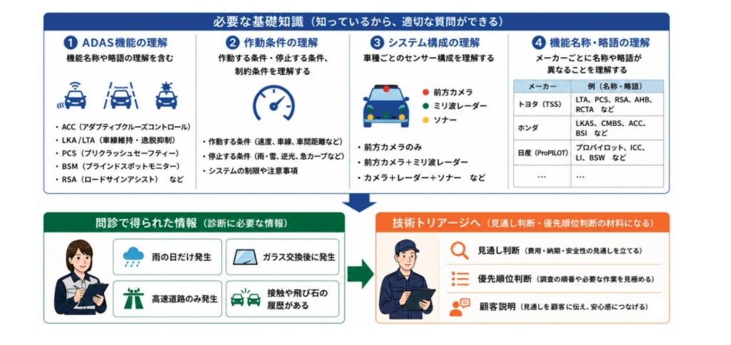 ADAS車整備なんて怖くない! 第7回 故障診断は受け付けで始まっている ―ADAS時代に求められる情報収集とは―