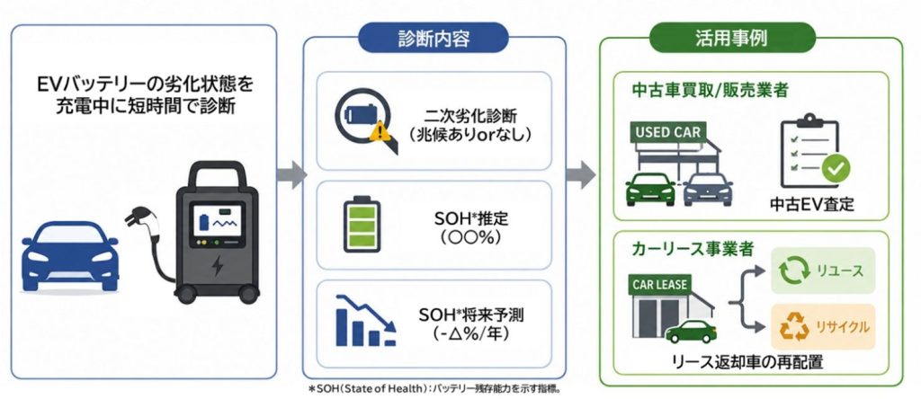 短時間充電データを用いたEVバッテリーの劣化診断技術とその活用事例