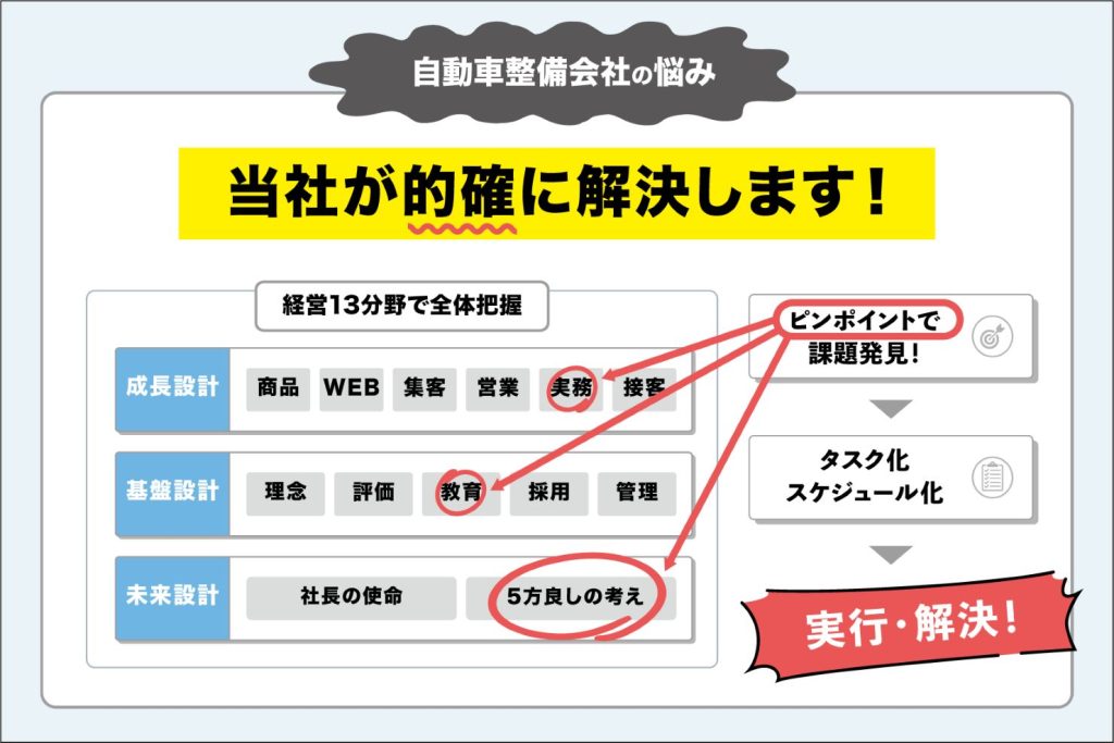 ルミッション、整備会社向け「工場稼働・顧客収益力向上パッケージ」の提供を開始 8領域で経営プロセスを整理